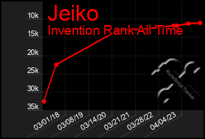 Total Graph of Jeiko