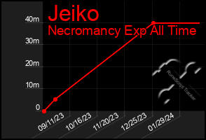 Total Graph of Jeiko