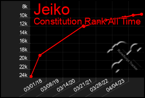 Total Graph of Jeiko