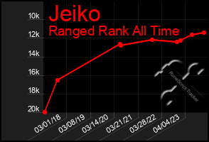 Total Graph of Jeiko