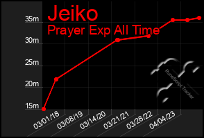 Total Graph of Jeiko