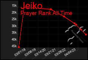 Total Graph of Jeiko