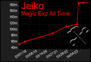 Total Graph of Jeiko