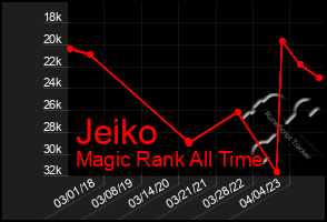 Total Graph of Jeiko