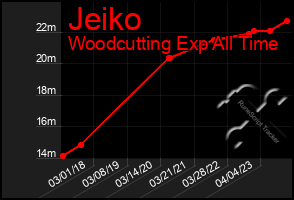 Total Graph of Jeiko