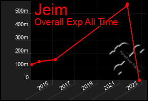 Total Graph of Jeim