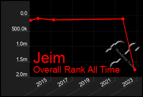 Total Graph of Jeim