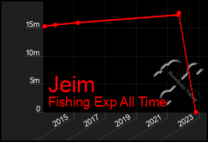 Total Graph of Jeim