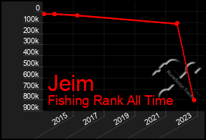 Total Graph of Jeim