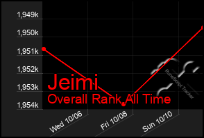 Total Graph of Jeimi