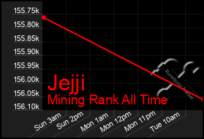 Total Graph of Jejji