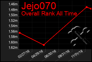 Total Graph of Jejo070