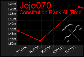 Total Graph of Jejo070