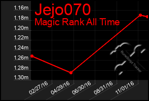 Total Graph of Jejo070