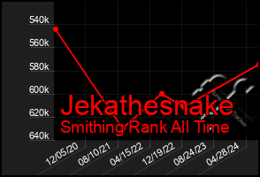 Total Graph of Jekathesnake