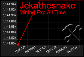 Total Graph of Jekathesnake