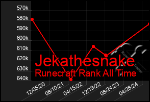 Total Graph of Jekathesnake