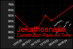 Total Graph of Jekathesnake