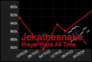 Total Graph of Jekathesnake