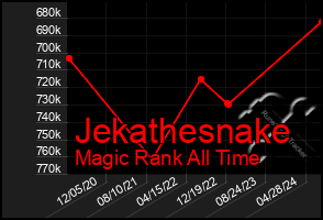 Total Graph of Jekathesnake