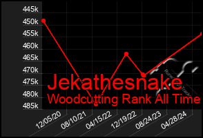 Total Graph of Jekathesnake