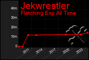 Total Graph of Jekwrestler