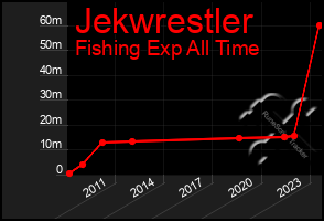 Total Graph of Jekwrestler