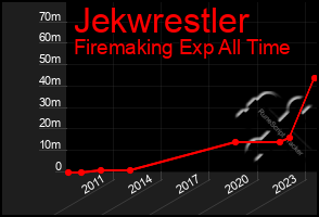 Total Graph of Jekwrestler