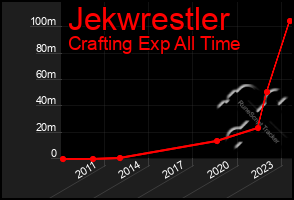 Total Graph of Jekwrestler