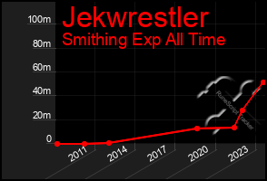 Total Graph of Jekwrestler