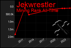 Total Graph of Jekwrestler