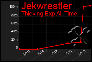 Total Graph of Jekwrestler