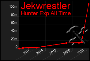 Total Graph of Jekwrestler