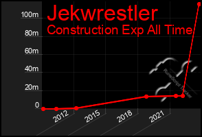 Total Graph of Jekwrestler