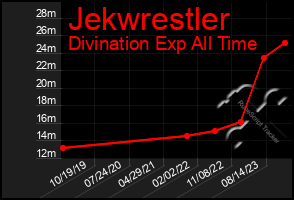 Total Graph of Jekwrestler