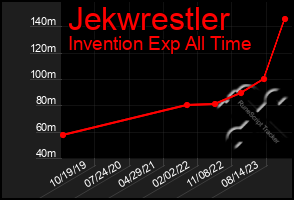 Total Graph of Jekwrestler