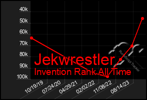 Total Graph of Jekwrestler