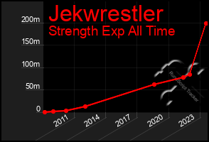 Total Graph of Jekwrestler