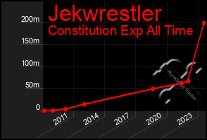 Total Graph of Jekwrestler