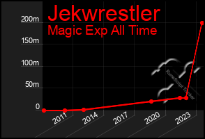 Total Graph of Jekwrestler