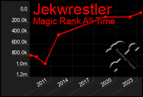 Total Graph of Jekwrestler