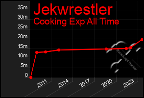 Total Graph of Jekwrestler