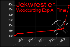 Total Graph of Jekwrestler