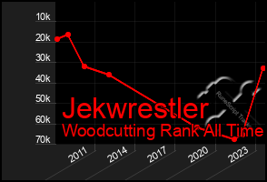 Total Graph of Jekwrestler