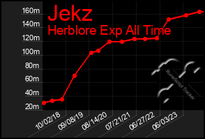 Total Graph of Jekz