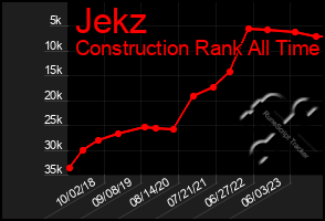 Total Graph of Jekz