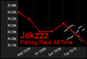 Total Graph of Jekzzz