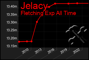 Total Graph of Jelacy