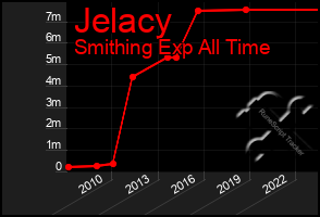 Total Graph of Jelacy