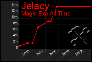 Total Graph of Jelacy